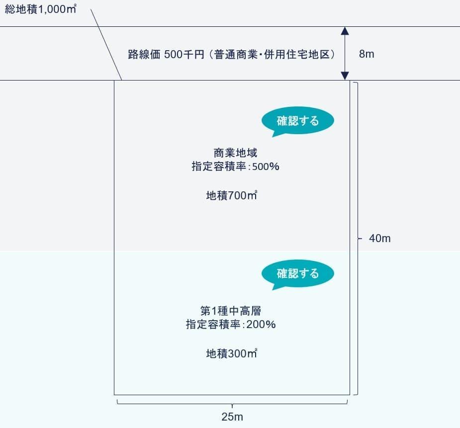 容積率の異なる2以上の地域にわたる宅地の評価を解説！の図
