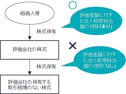 相続人等→評価会社→子会社株式のフローチャート