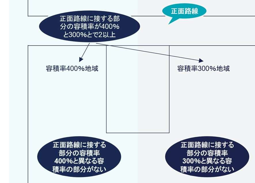 用途地域の境が正面路線に対して縦に入っている場合の図