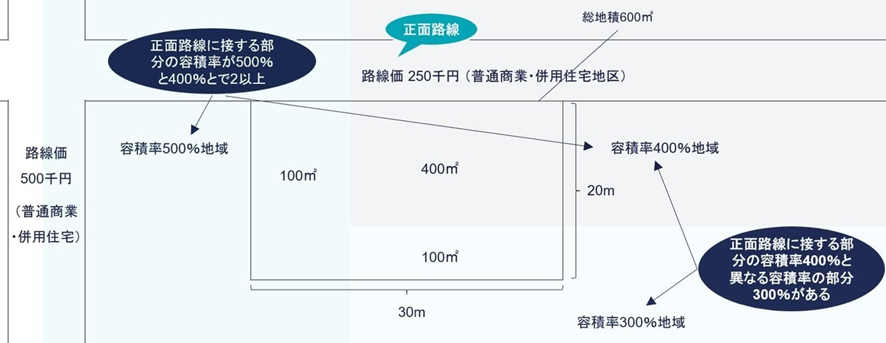 正面路線に接する部分の容積率と異なる容積率の部分がある場合の図