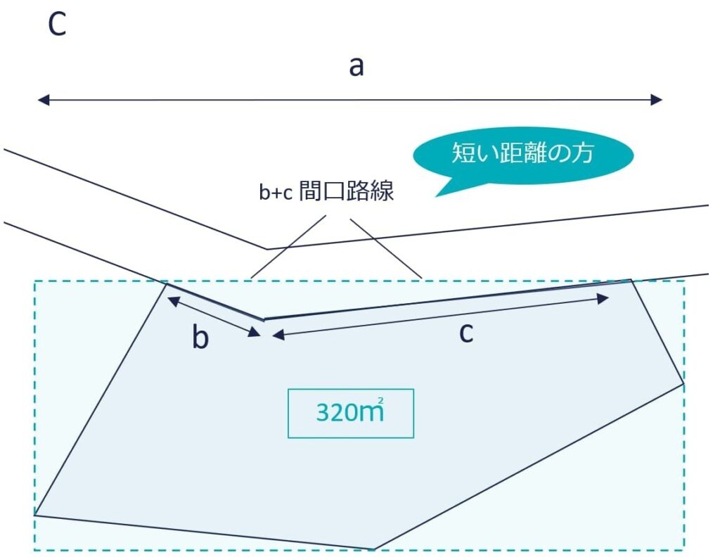 屈折路の外側の間口距離の算定