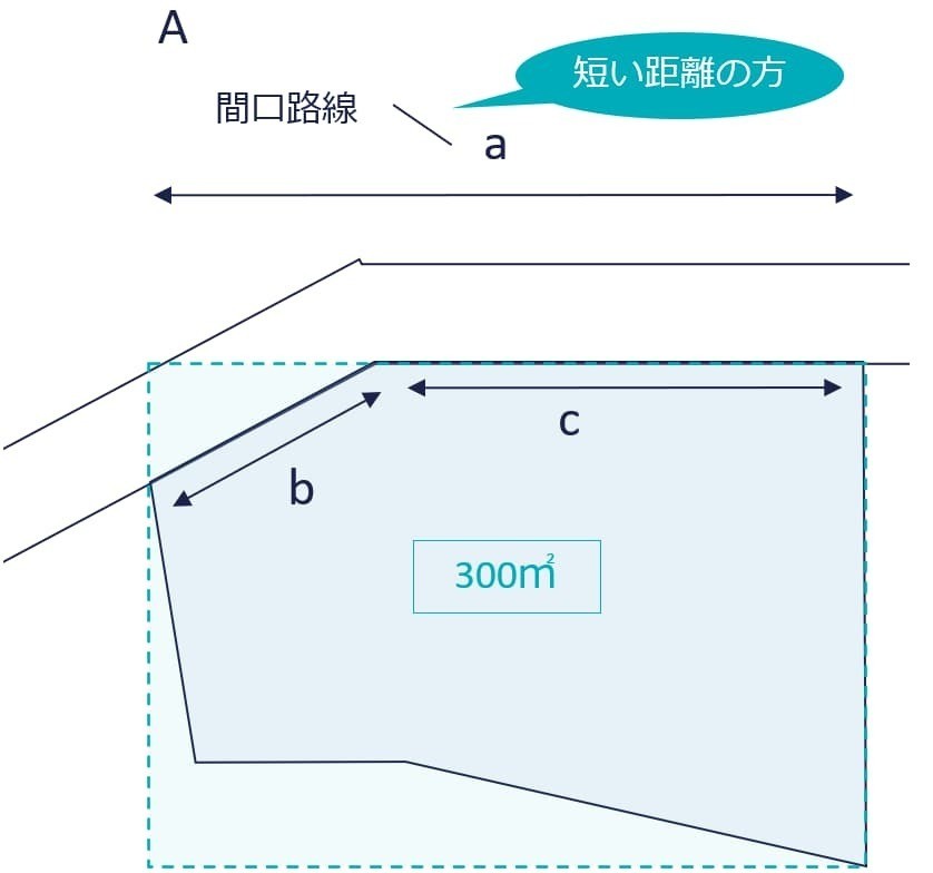 屈折路の内側の間口距離の算定