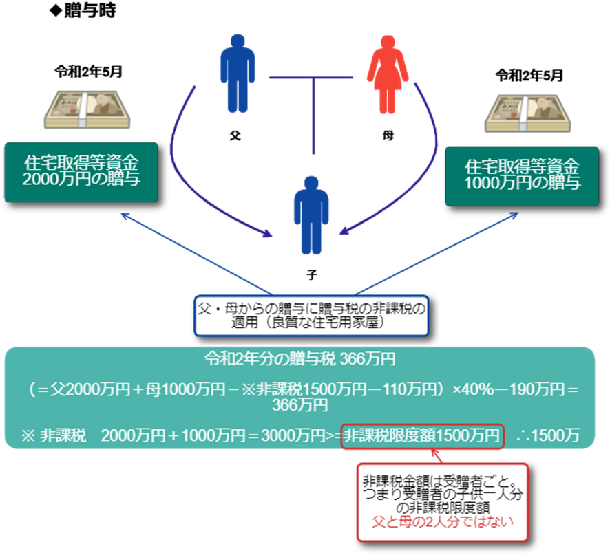 具体例①：複数人の贈与者から贈与を受けたケース