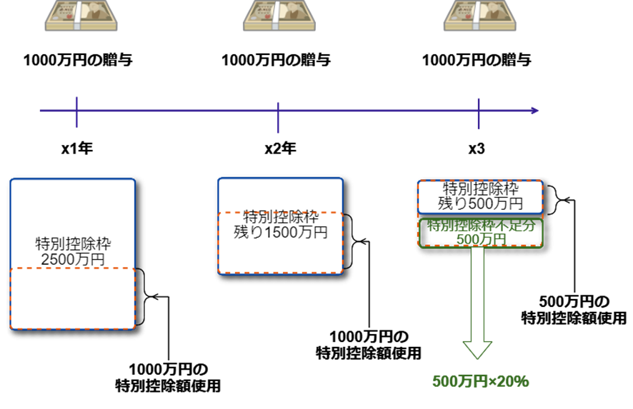 連年で精算課税の贈与を受けた場合の特別控除の図解