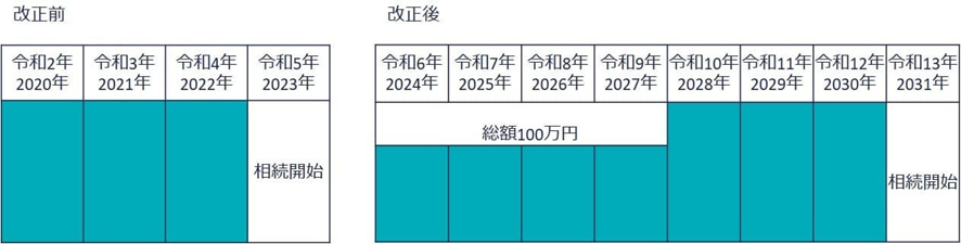 3年以内の生前贈与加算って何？基礎知識をわかりやすく解説の図解（1）