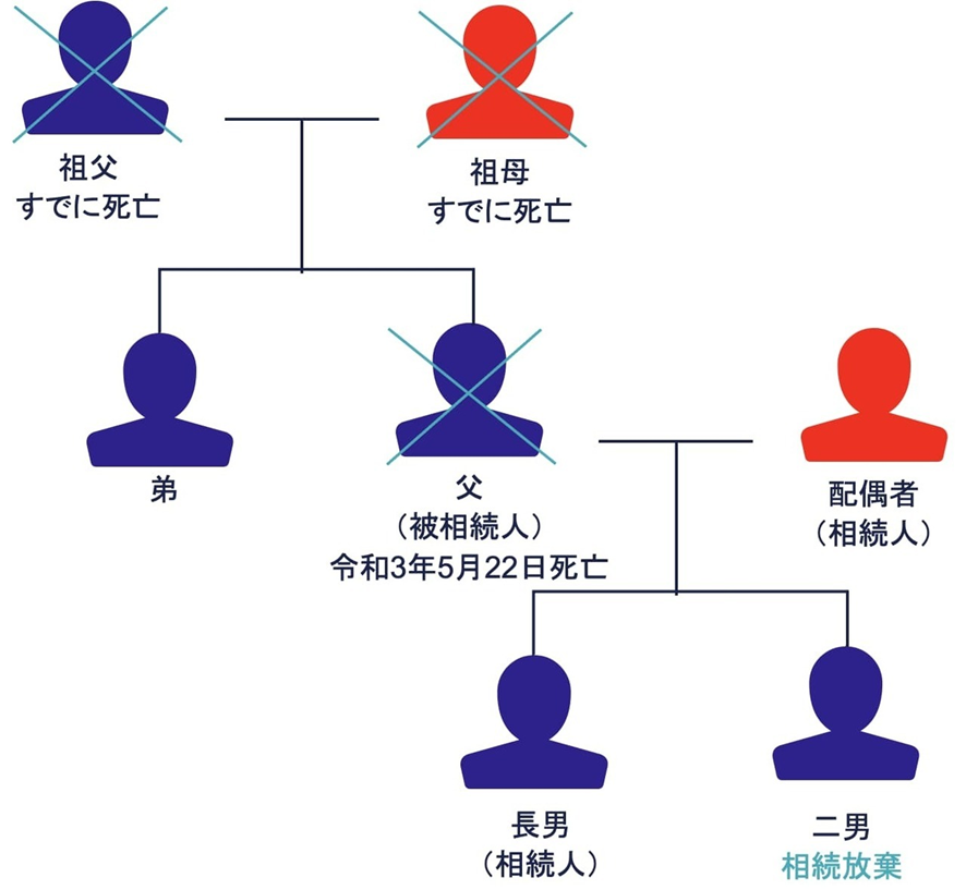 3年以内の生前贈与加算って何？基礎知識をわかりやすく解説の図解（2）