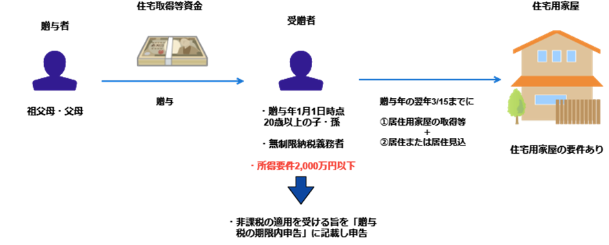 知らないと損する？住宅取得資金贈与の非課税制度を理解しようの図解