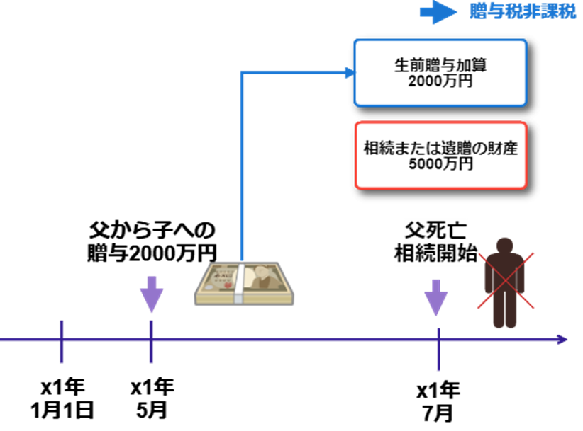 ＜生前贈与加算あり～贈与税は非課税＞の図解