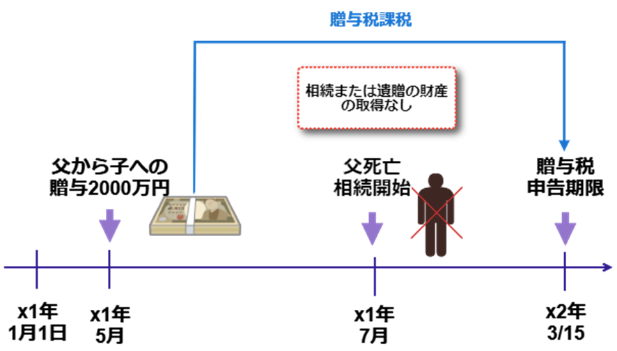 ＜生前贈与加算なし～贈与税課税＞の図