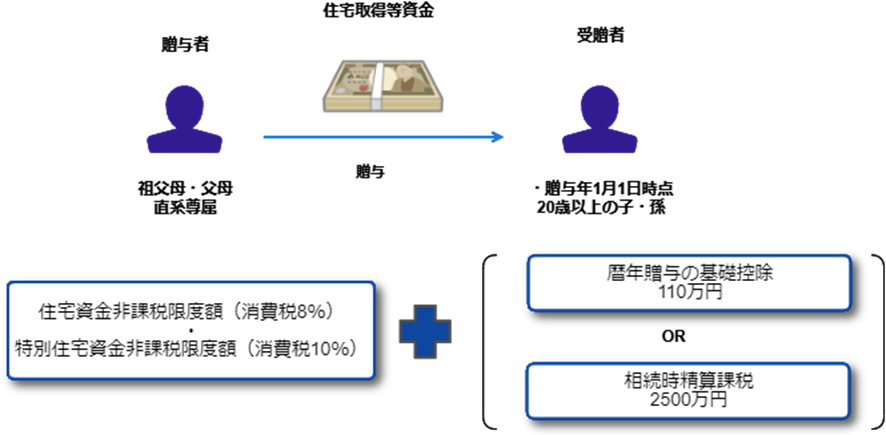 住宅取得等資金の贈与税の非課税とは？の図解