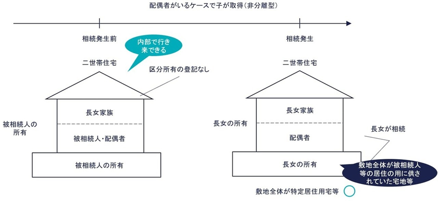 ⑥ 住宅内部で行き来ができる非分離型（○）の図解