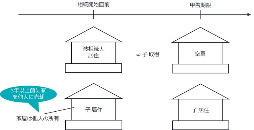 子が自宅家屋を売却し、その家屋を借りて居住した場合（☓）の図解