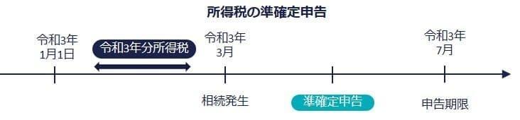 所得税の準確定申告タイムライン
