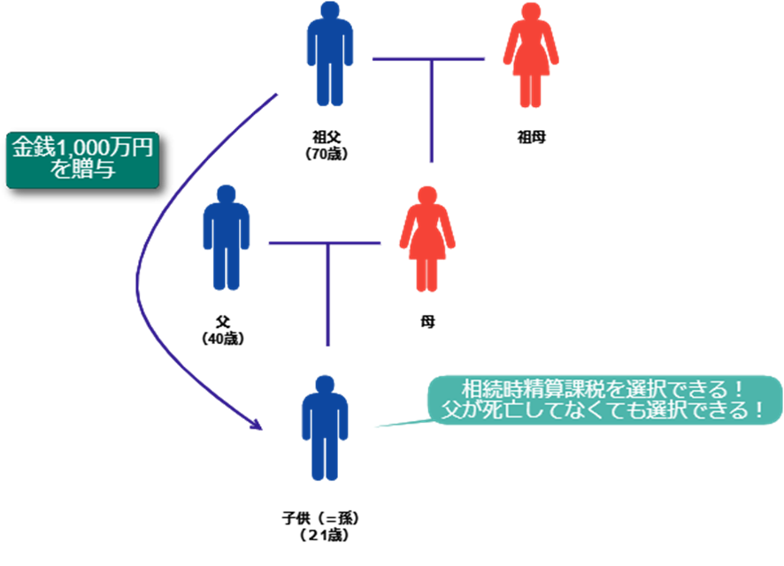 【具体例】孫は相続時精算課税制度を選択できるか