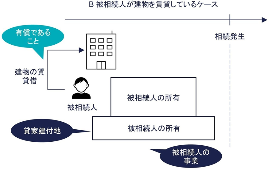 B：被相続人が建物を所有している場合の図解