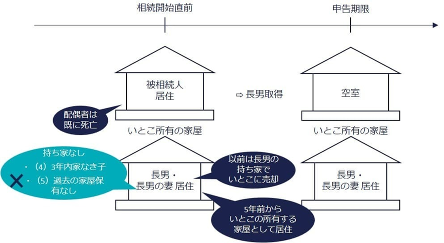 ②相続開始時に住んでいた家を過去に所有していないことの親族関係図
