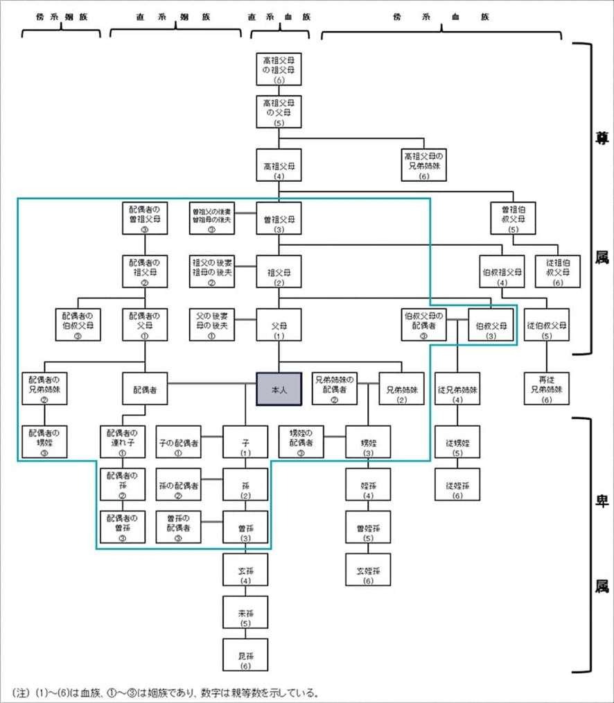 ①相続開始3年以内に持ち家に住んでいないことの親族関係図