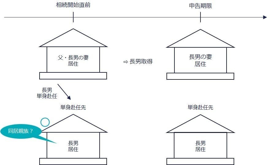 単身赴任中の相続 タイムライン図