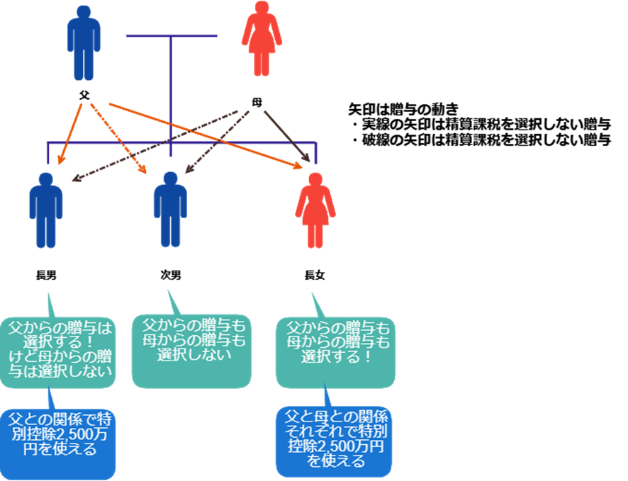 受贈者ごと、贈与ごとに暦年単位課税か相続時精算課税制度を選択できるの親族関係図
