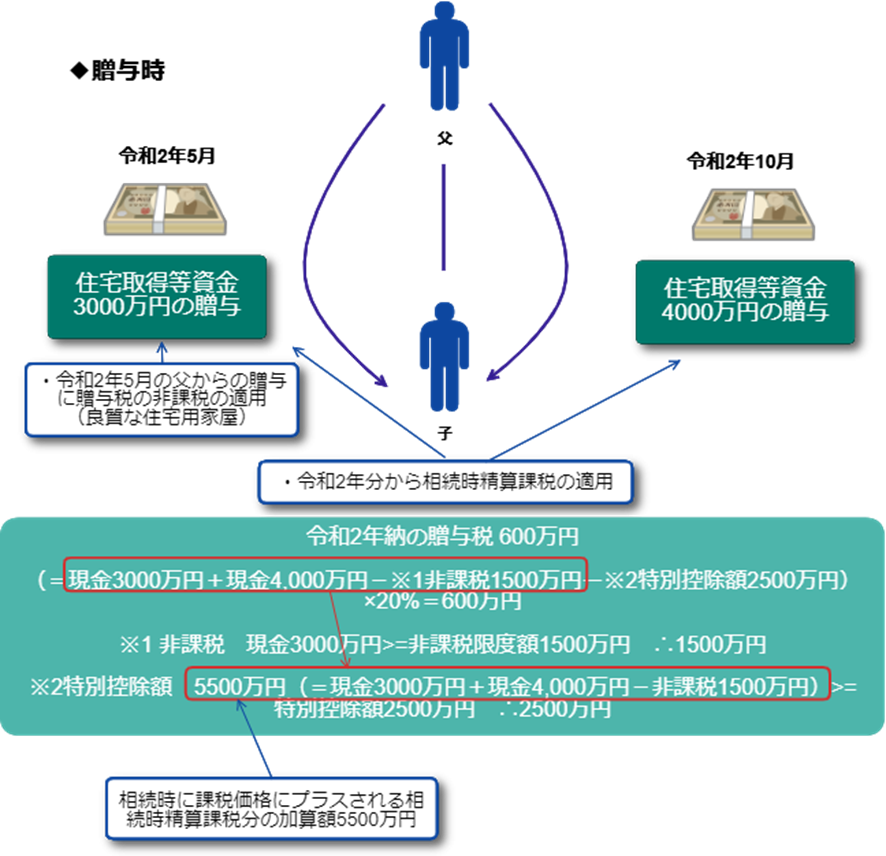 具体例②：住宅取得資金の贈与の非課税と相続時精算課税とダブル適用のケース