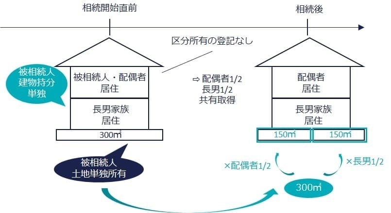二世帯住宅の相続（タイムライン図）