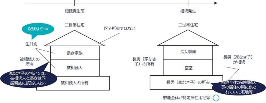 ⑩二世帯住宅を相続した場合は？（◯）の親族関係図