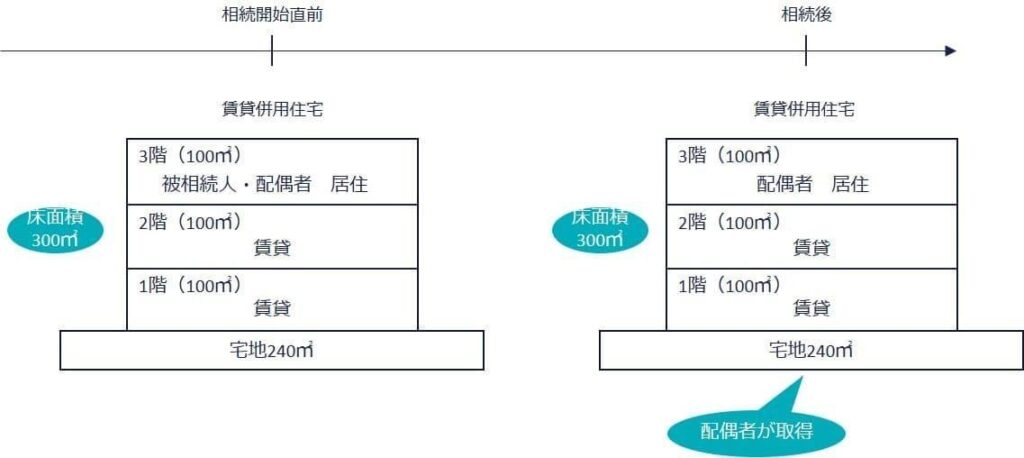 相続開始直前と相続後の賃貸併用住宅の図