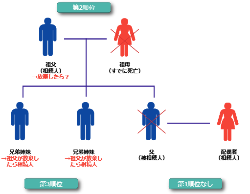 相続放棄で相続人が増えるケース