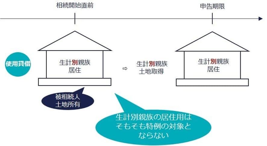 ②生計別親族が相続直前に居住し、その親族が宅地を取得するケースの親族関係図