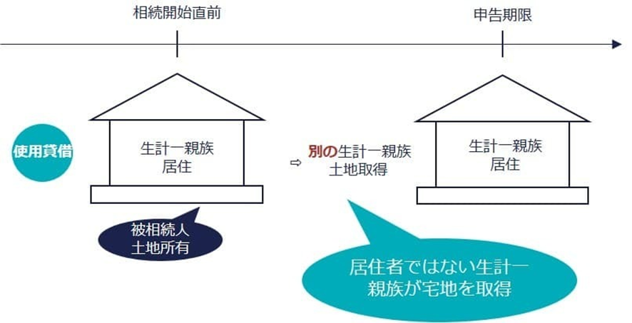 ①家屋に住み続けた生計一親族ではなく、別の生計一親族が宅地を相続するケースの親族関係図
