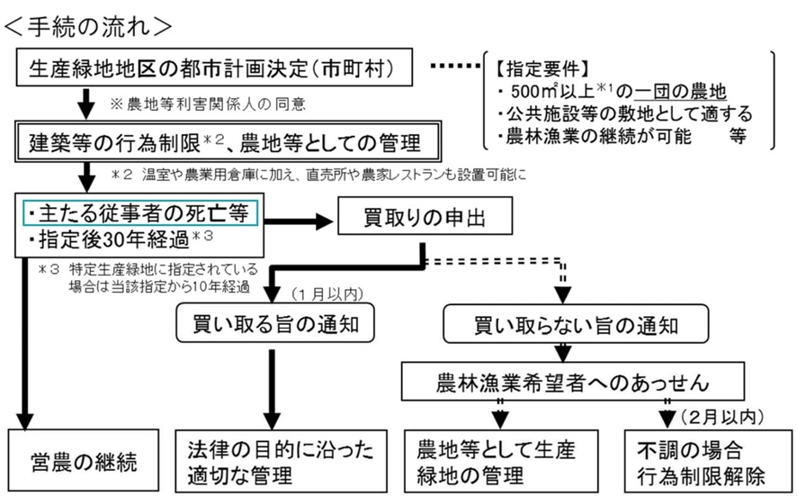 生産緑地がある場合の相続税計算について基礎から解説しますの図解（2）