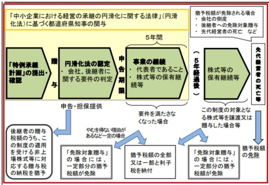 手順⑥：贈与税・相続税の納税が猶予されるの図解
