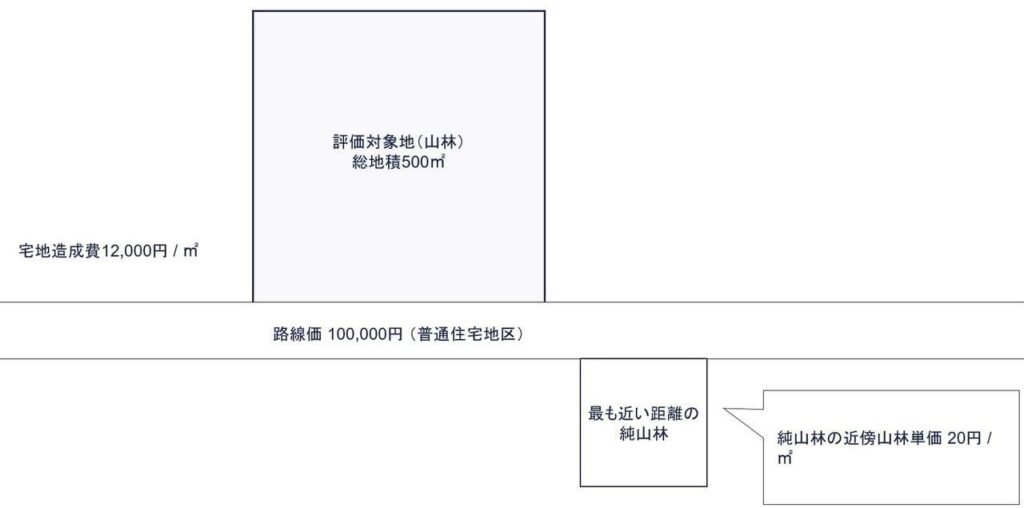市街地山林の相続税評価が分からない？基礎から学べる解説記事の図（14）