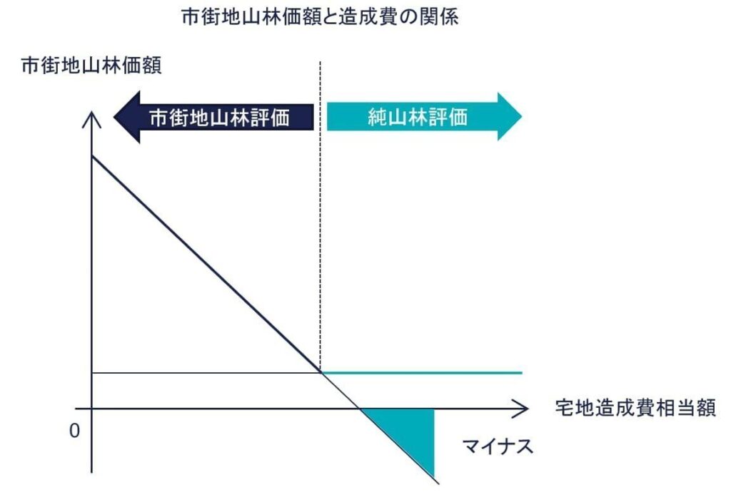 市街地山林の相続税評価が分からない？基礎から学べる解説記事の図解（13）