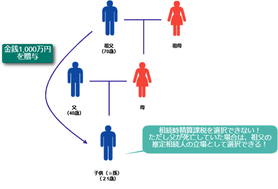 【具体例】孫は相続時精算課税制度を選択できるか（旧法のケース）