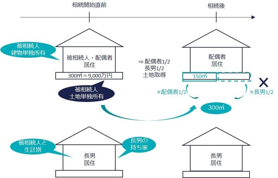 単独土地から共有相続（タイムライン図）
