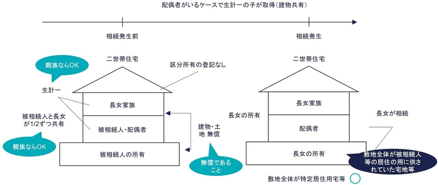 ④ 生計一の子が取得・共有（○）の図解