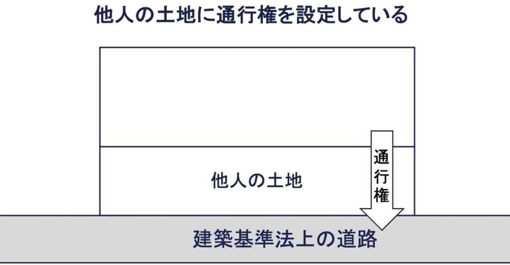 その①：他人の土地に通行権を設定している