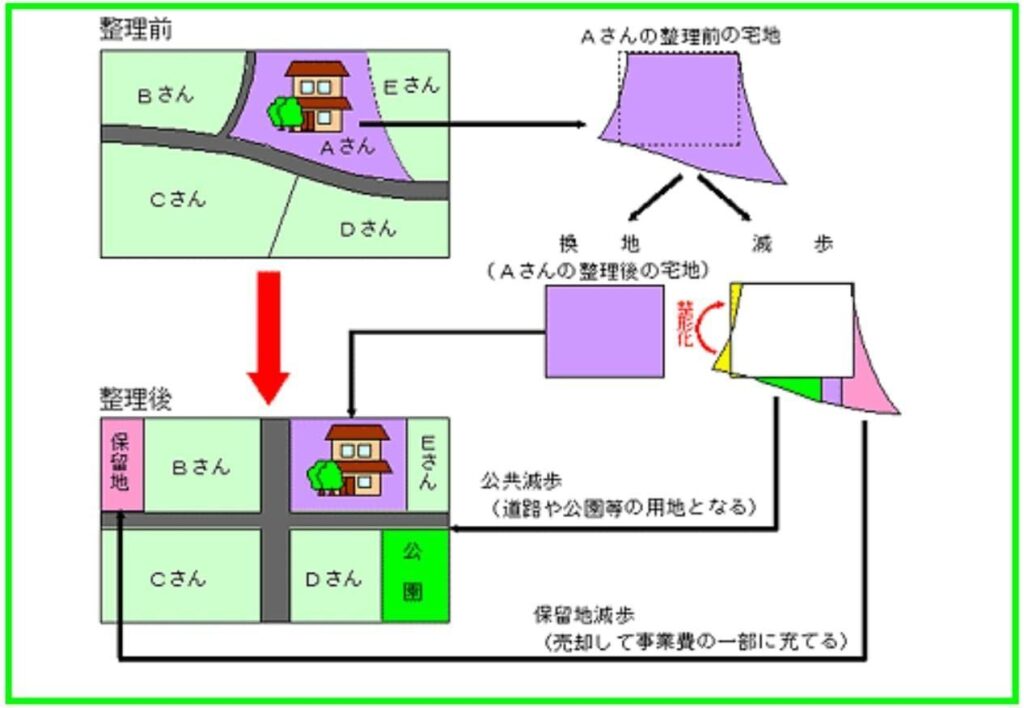 土地区画整理事業（施行前）