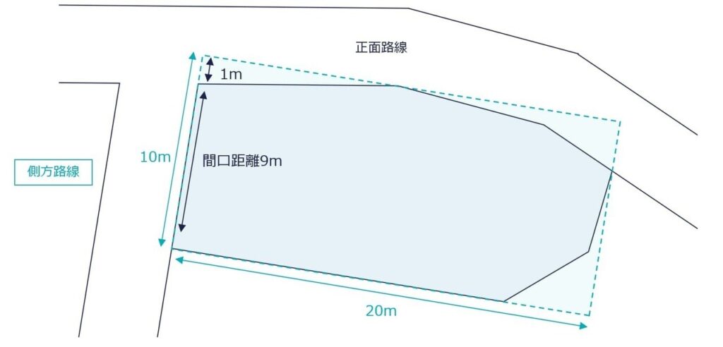 正面と側方に路線のある土地の図