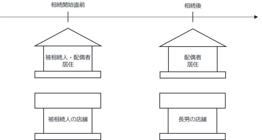 ① 自宅の土地と店舗の土地を取得するケースの図解