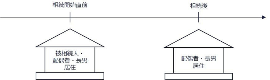 ③ 自宅の土地を2人で共有取得するケースの図解