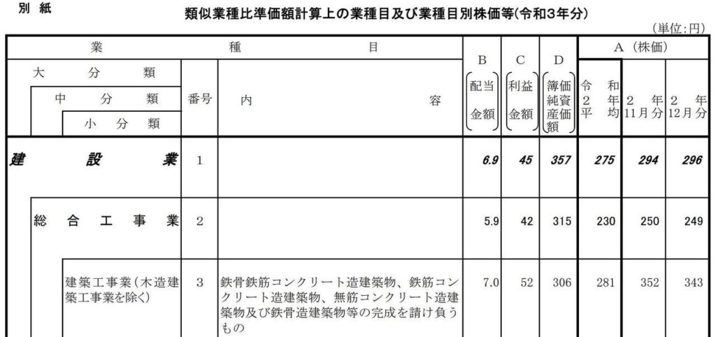 業種目別株価等の一覧表ヘッダー