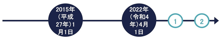 タイムライン → テーブル