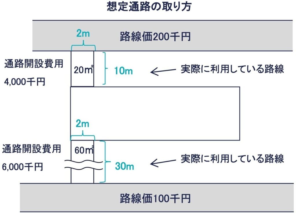 想定通路の取り方（利用頻度が同程度の場合）