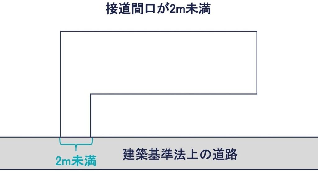 建築基準法上の道路種別