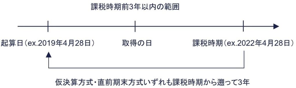 課税時期前3年以内の範囲のタイムライン