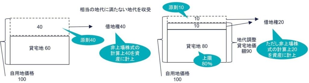 相当の地代に満たない場合