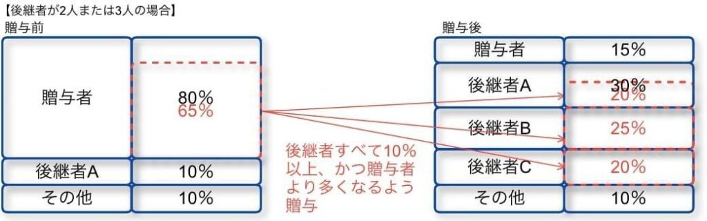 後継者が2人または3人の具体例