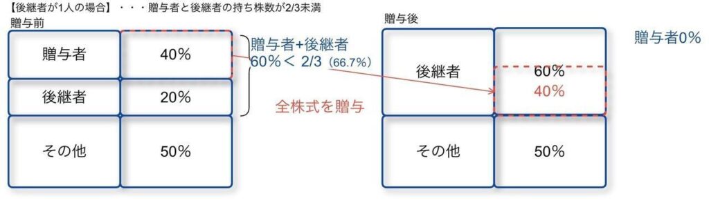 後継者1人・2/3未満のケース